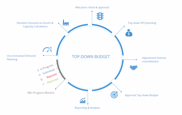 Components of the EMpower budgeting process