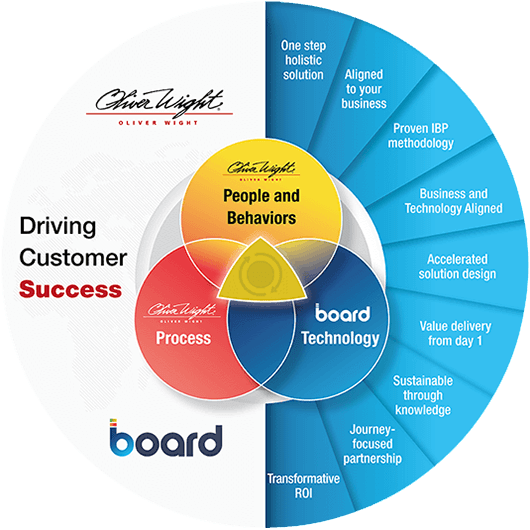 integrated business planning certification