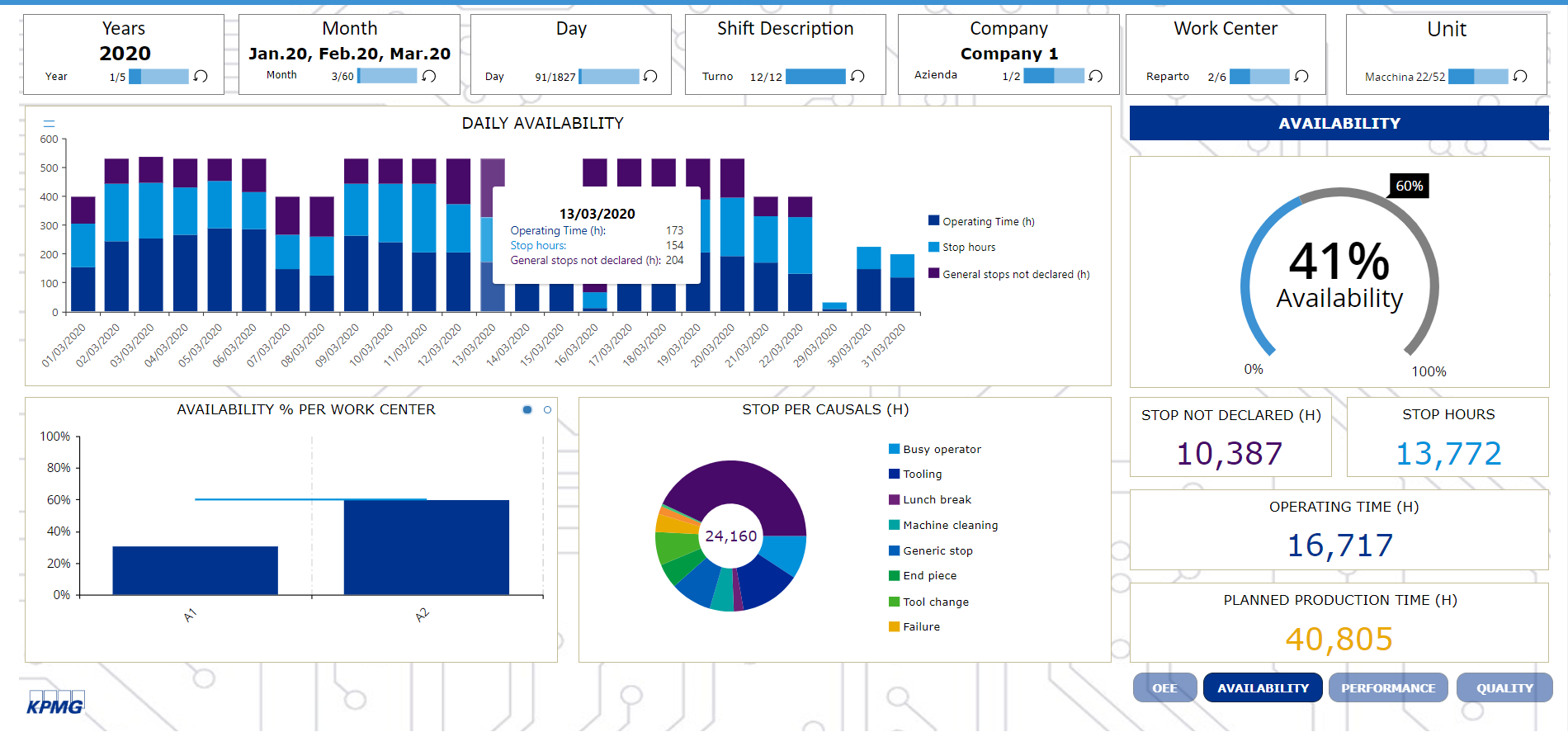 Factory Dashboard | Board