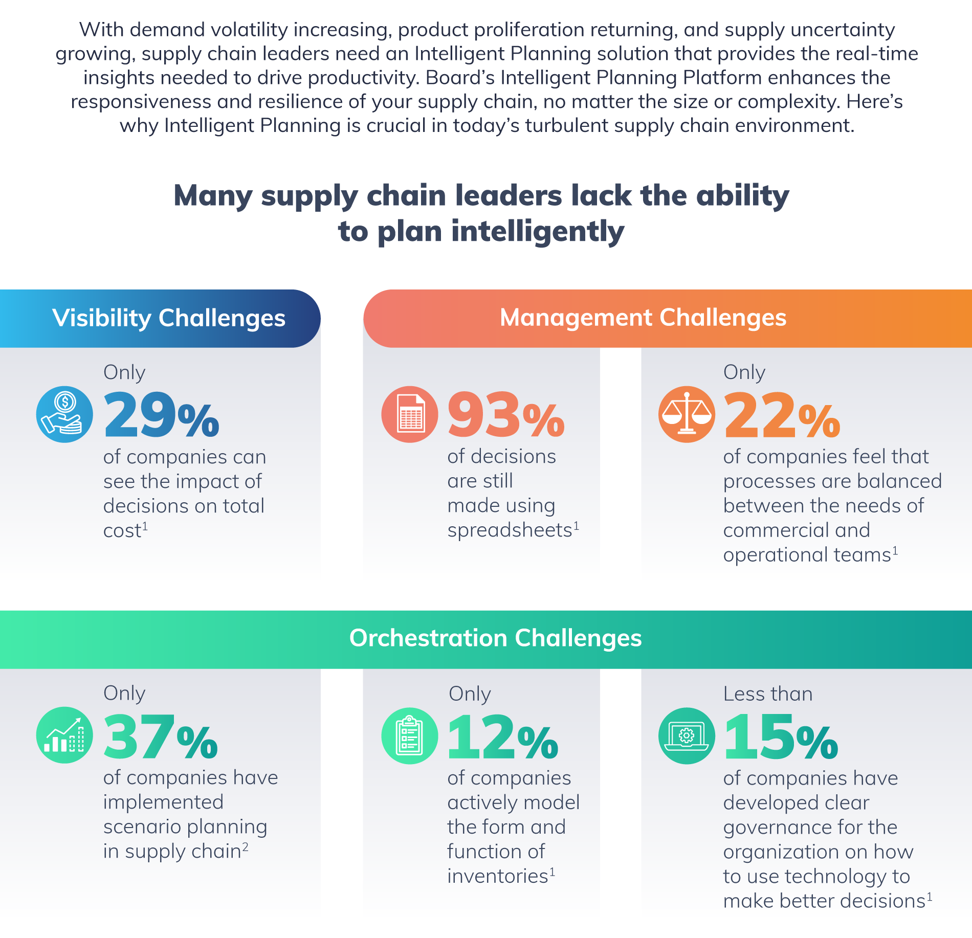 Enhancing Supply Chain Resilience And Responsiveness With Board