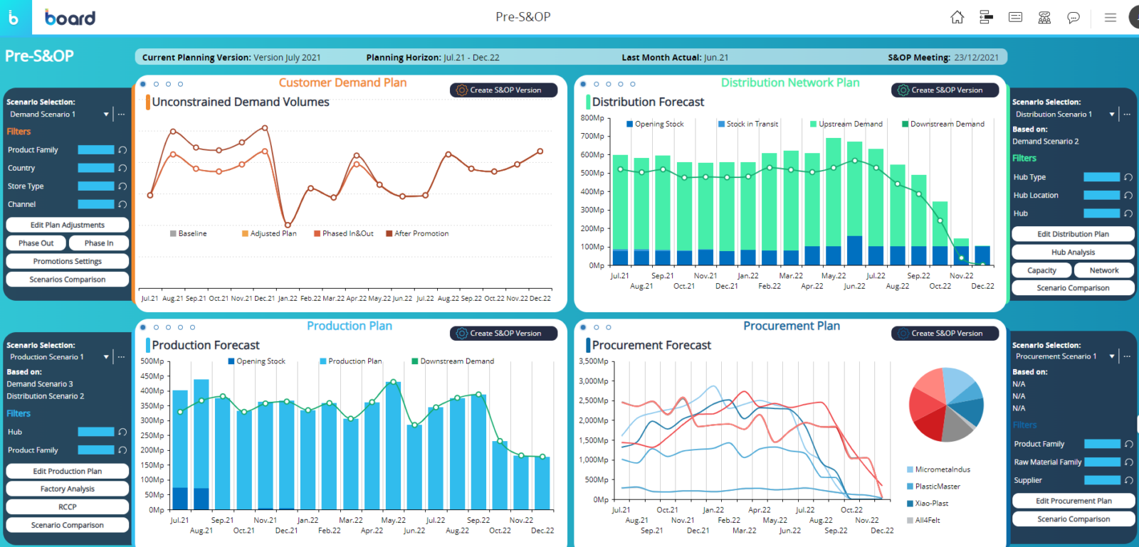 Board Supply Chain Pre-S&OP dashboard