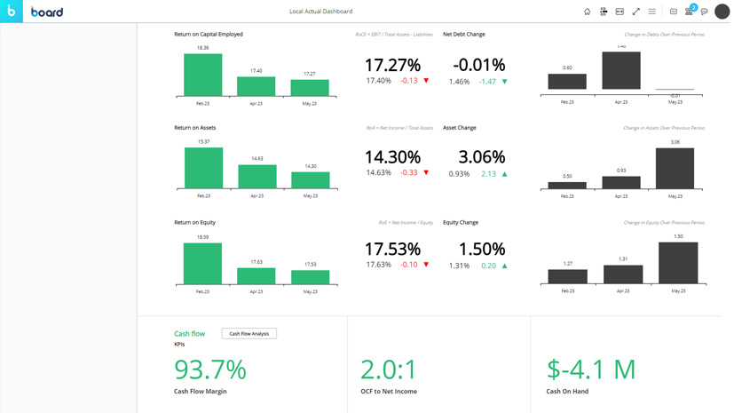 Board dashboard showing actual financial performance