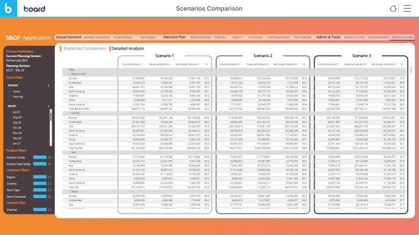 A Board dashboard showing comparison of business scenarios.